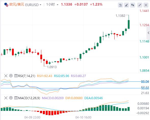 美元跌至100关口，黄金继续刷新历史新高！(图2)