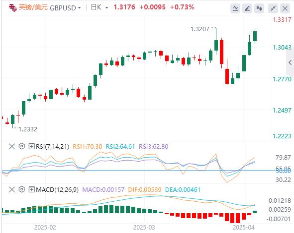 本周初风险情绪改善，美元下滑黄金创新高(图2)