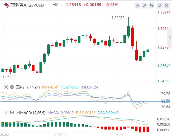 特朗普暂停90天对等关税“小作文”成真，美元先跌后张(图3)