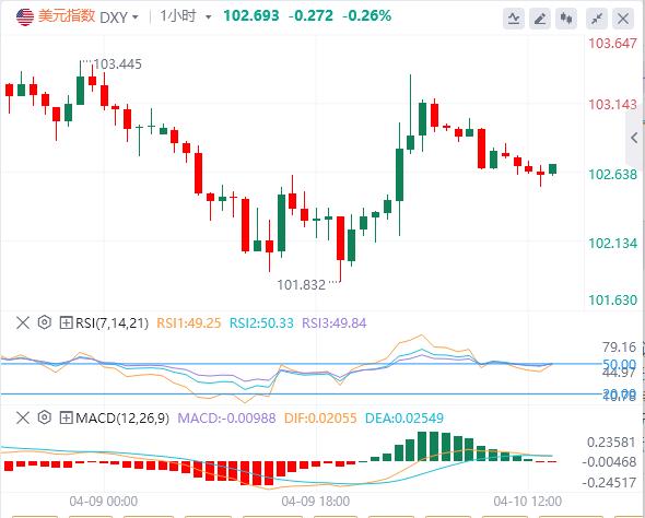 经济阴云笼罩美元前景，今晚CPI或难改格局？(图1)