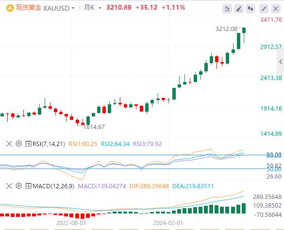 美元跌至100关口，黄金继续刷新历史新高！(图4)