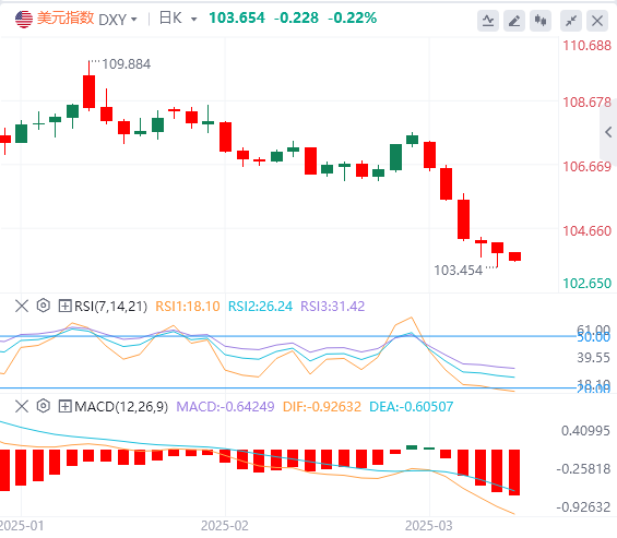 Анализ XM Forex: Несельскохозяйственные данные немного хуже, индекс доллара США 